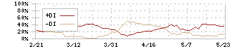 ノーリツ(5943)のDMI