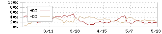 天龍製鋸(5945)のDMI