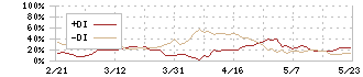 長府製作所(5946)のDMI