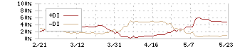 リンナイ(5947)のDMI