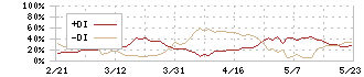 ユニプレス(5949)のDMI