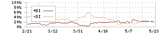 日本パワーファスニング(5950)のDMI