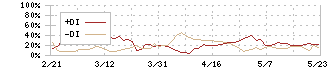 ダイニチ工業(5951)のDMI