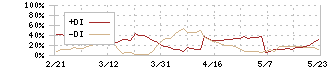 アマテイ(5952)のDMI