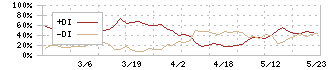 昭和鉄工(5953)のDMI