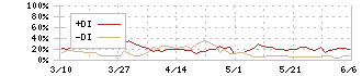 ヤマシナ(5955)のDMI