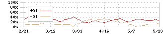 トーソー(5956)のDMI