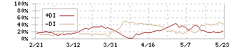 日東精工(5957)のDMI
