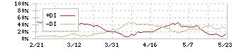 岡部(5959)のDMI