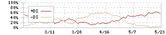 浅香工業(5962)のDMI