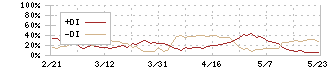 フジマック(5965)のDMI