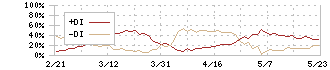 ジーテクト(5970)のDMI