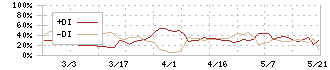 共和工業所(5971)のDMI