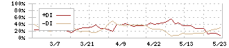 トーアミ(5973)のDMI