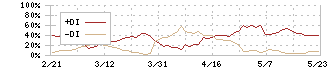 中国工業(5974)のDMI