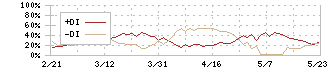 東プレ(5975)のDMI