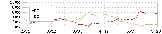 ネツレン(5976)のDMI