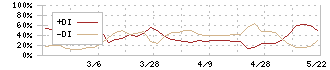 カネソウ(5979)のDMI