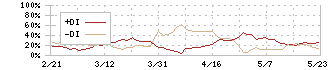 東京製綱(5981)のDMI