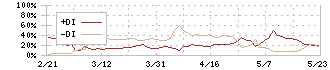 兼房(5984)のDMI