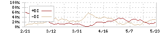 サンコール(5985)のDMI