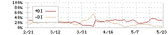 モリテック　スチール(5986)のDMI