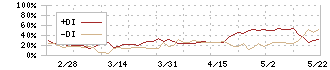 オーネックス(5987)のDMI