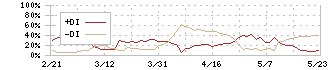 パイオラックス(5988)のDMI