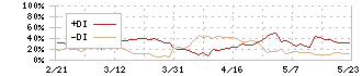 エイチワン(5989)のDMI