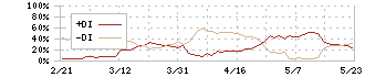 ニッパツ(5991)のDMI