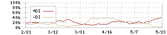 中央発條(5992)のDMI