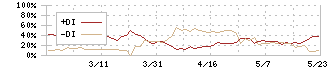 ファインシンター(5994)のDMI