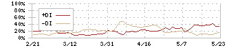 協立エアテック(5997)のDMI