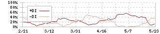 アドバネクス(5998)のDMI