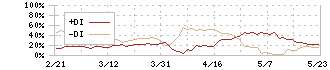 三浦工業(6005)のDMI