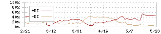 タクマ(6013)のDMI