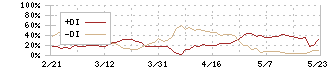 ジャパンエンジンコーポレーション(6016)のDMI