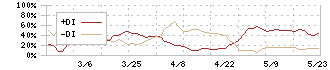 赤阪鐵工所(6022)のDMI