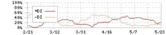 ダイハツディーゼル(6023)のDMI