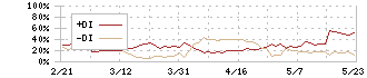 テクノプロ・ホールディングス(6028)のDMI