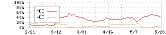 アトラグループ(6029)のDMI