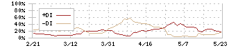 エクストリーム(6033)のDMI