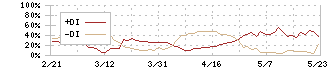 アイ・アールジャパンホールディングス(6035)のDMI