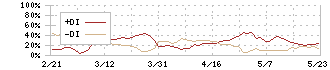 ＫｅｅＰｅｒ技研(6036)のDMI