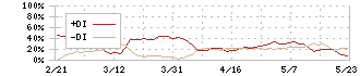 楽待(6037)のDMI
