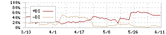 イード(6038)のDMI