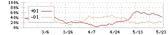 ニッキ(6042)のDMI