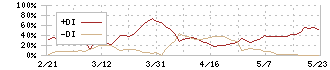 三機サービス(6044)のDMI