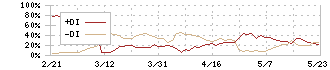 レントラックス(6045)のDMI