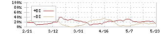 リンクバル(6046)のDMI